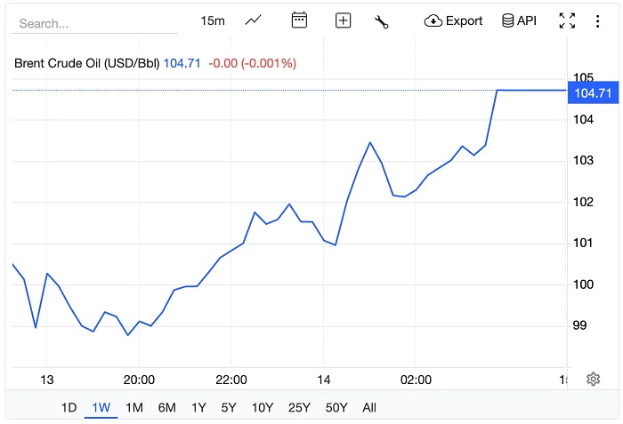 Giá xăng dầu hôm nay 16/3: Bật tăng trở lại, xăng dầu trong nước chịu áp lực lớn